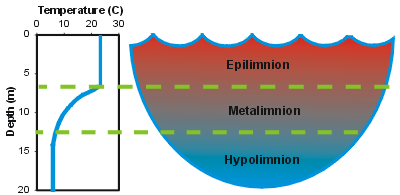 231795870 Diagram showing temperature differences between zones